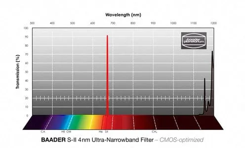 Baader S-II Ultra-Narrowband-Filters (4nm) – CMOS-Optimized