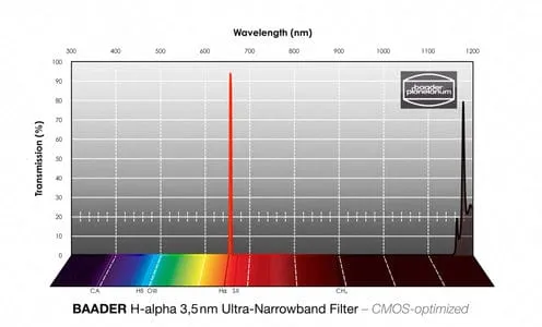 Baader S-II Ultra-Narrowband-Filters (4nm) – CMOS-Optimized