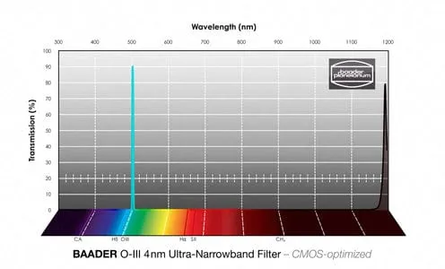 Baader S-II Ultra-Narrowband-Filters (4nm) – CMOS-Optimized
