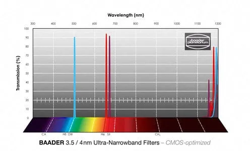 Baader S-II Ultra-Narrowband-Filters (4nm) – CMOS-Optimized